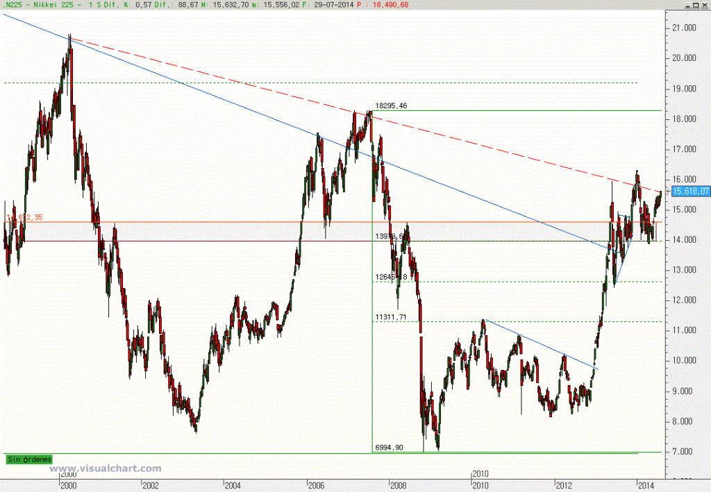 Gráfico semanal Nikkei