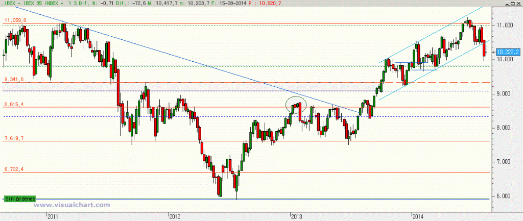 Gráfico semanal Ibex