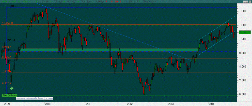 Gráfico semanal Ibex35