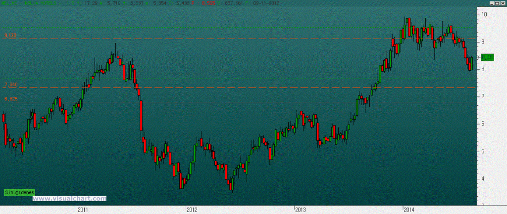 Gráfico semanal Melia