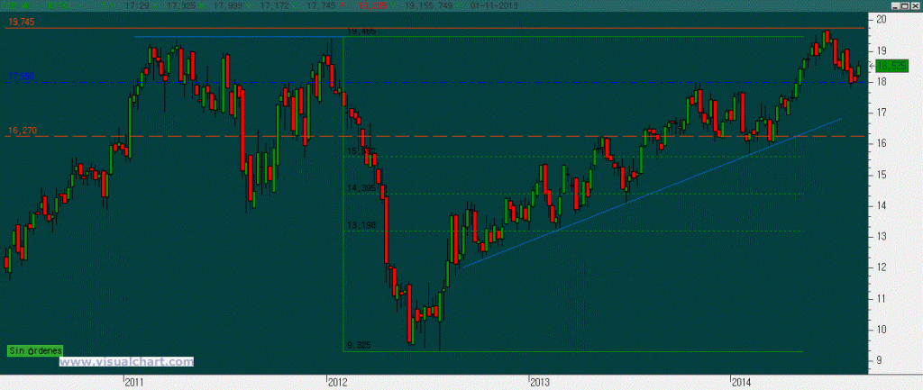 Gráfico semanal Repsol