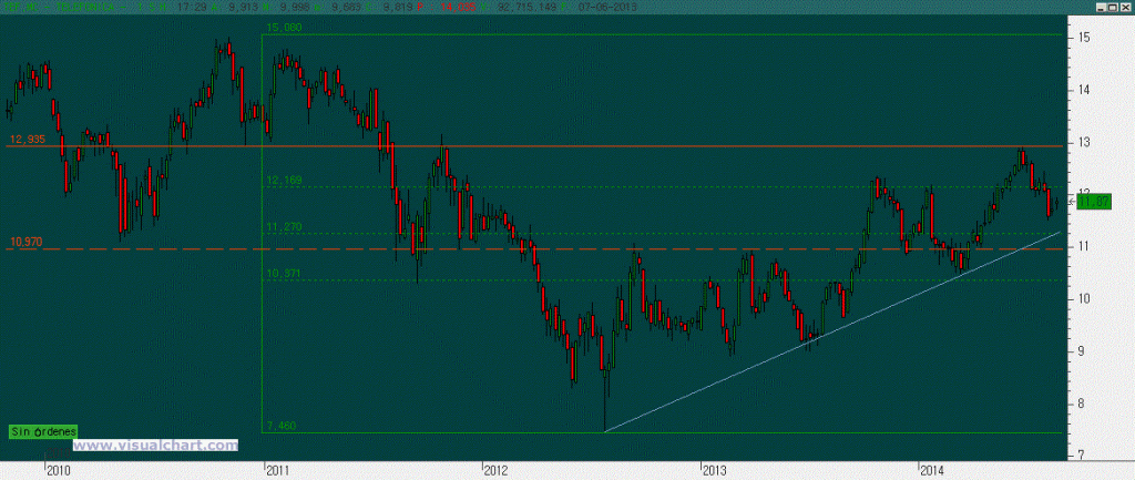 Gráfico semanal Telefónica