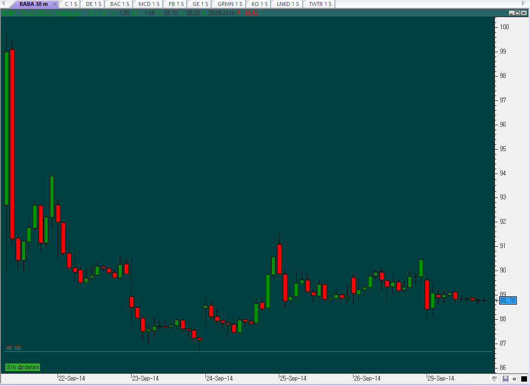 Gráfico a 30 minutos de Alibaba