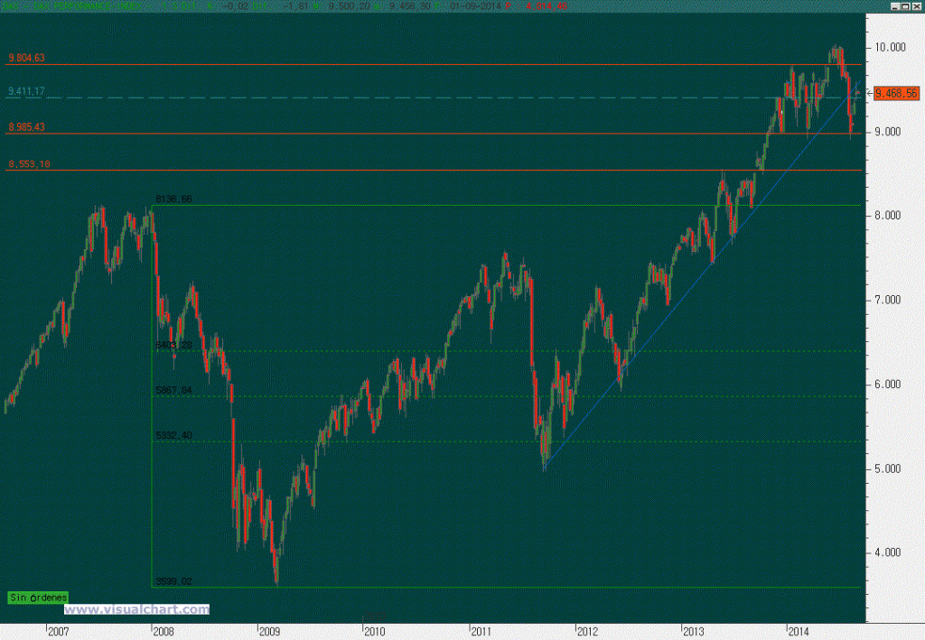 Gráfico semanal Dax