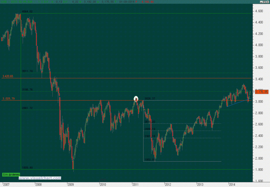 Gráfico semanal EuroStoxx