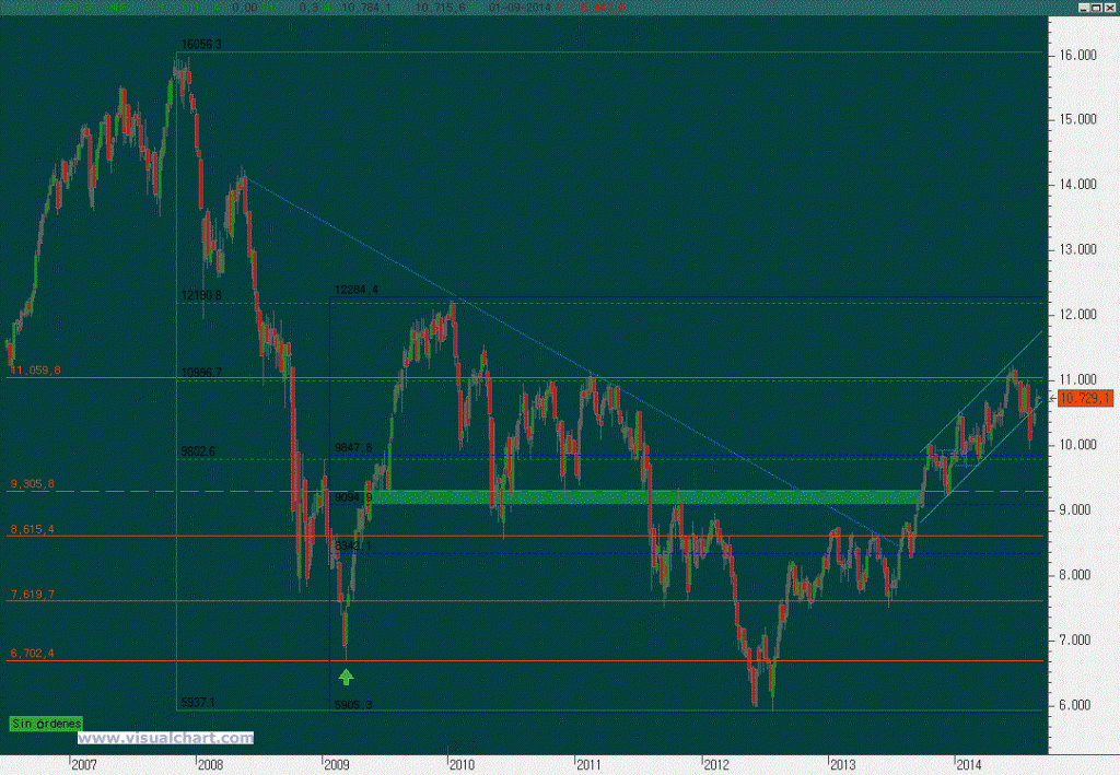 Gráfico semanal Ibex