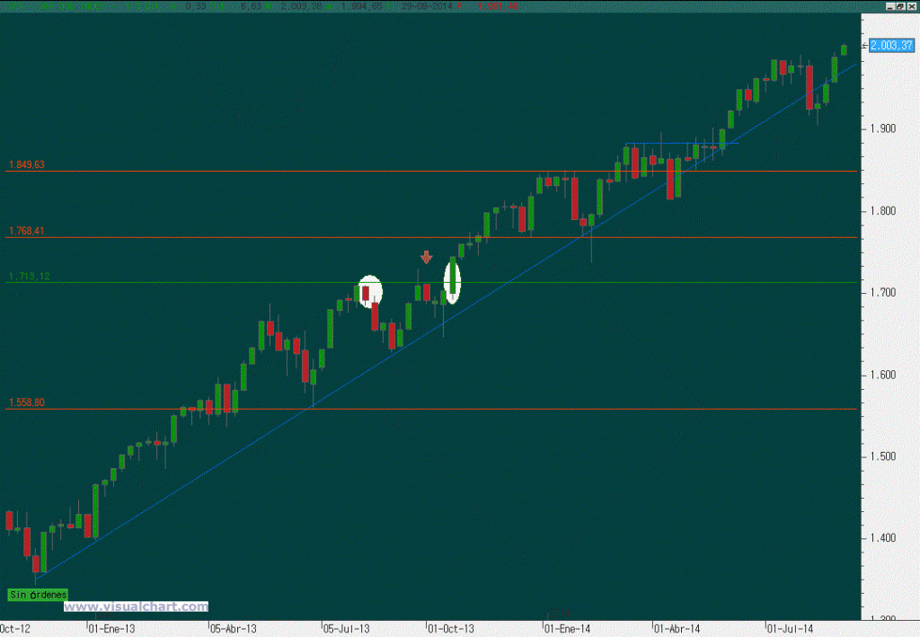 Gráfico semanal S&P