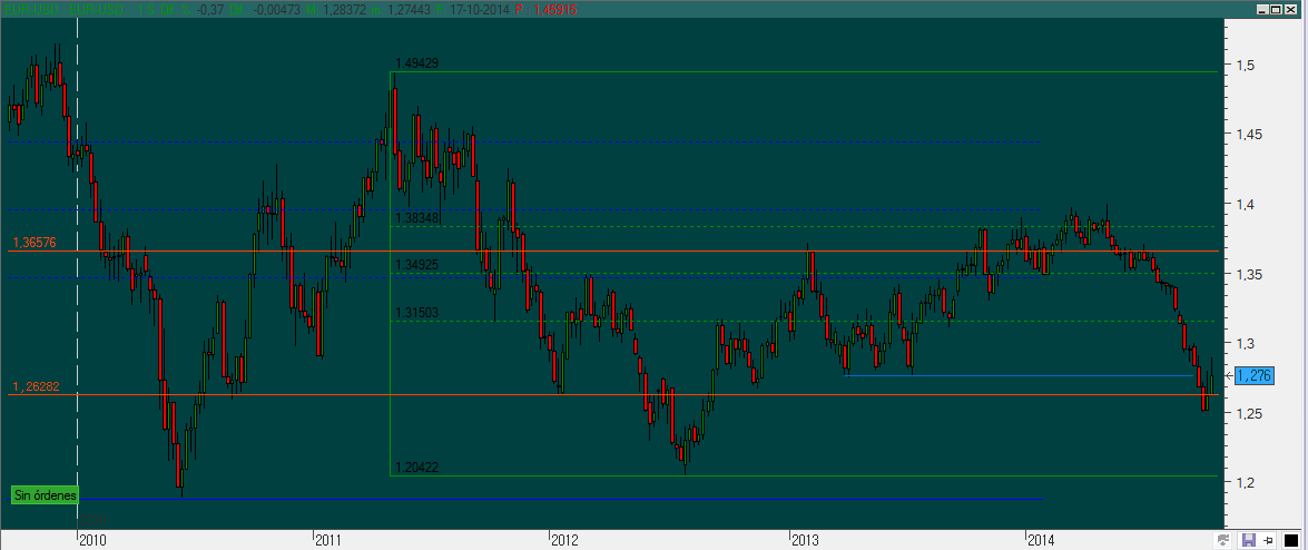 Eur/Usd Eur/Usd