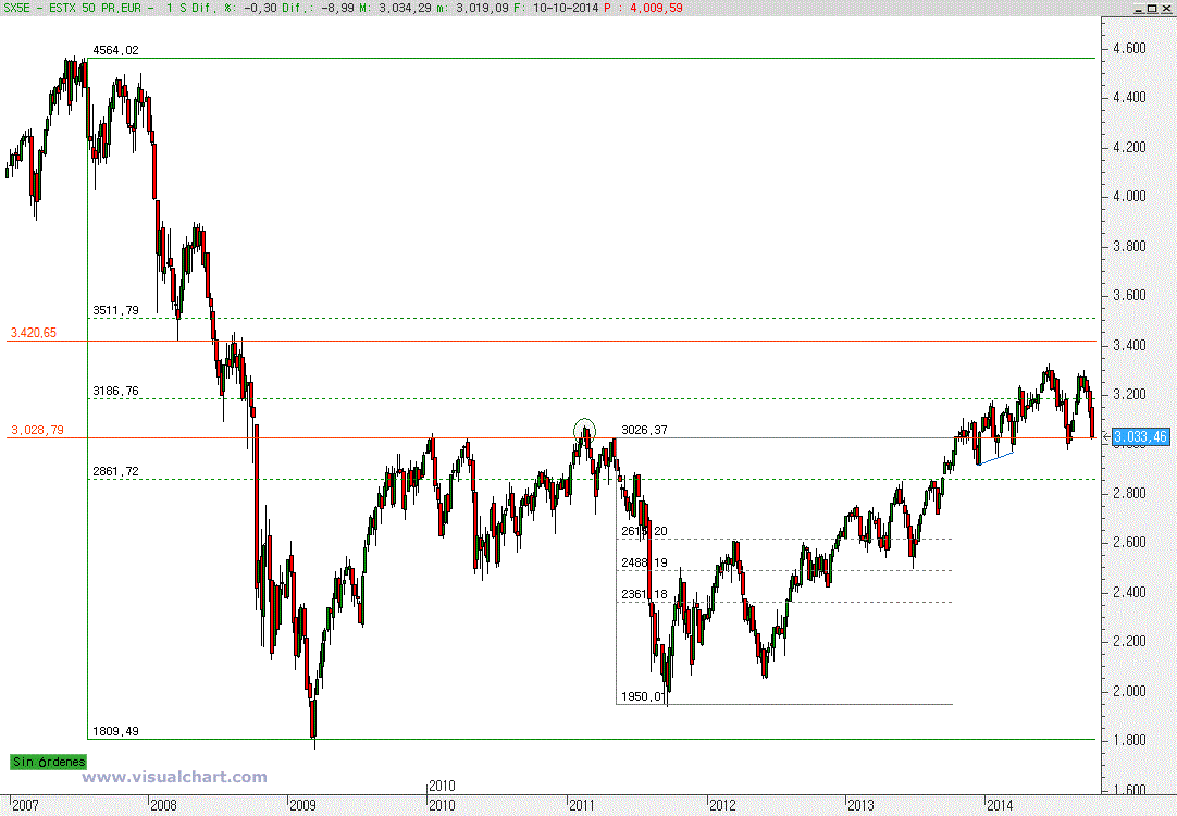 EuroStoxx50 eurs