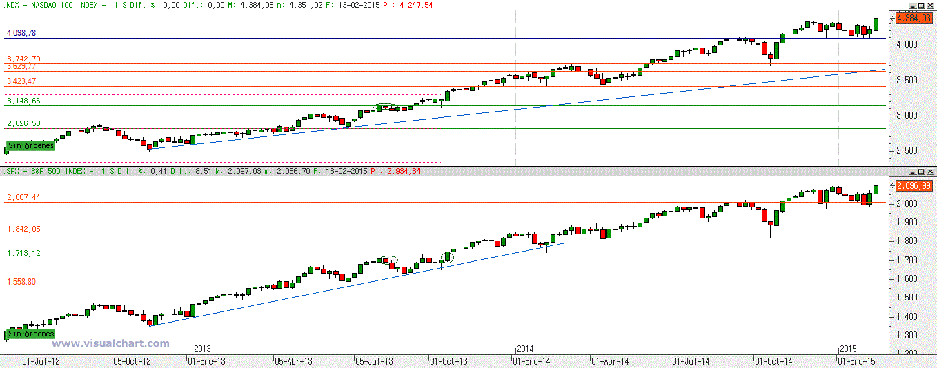 Gráfico semanal S&P y Nasdaq usa