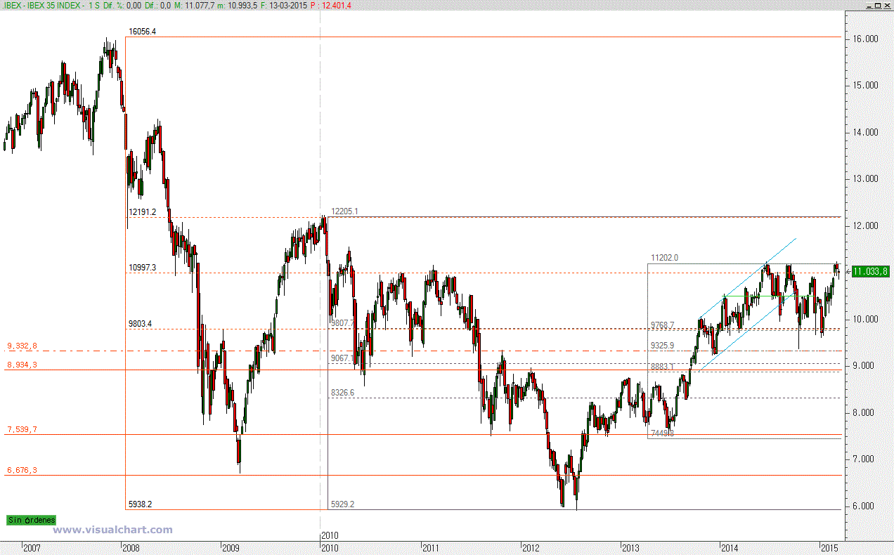 Gráfico semanal IBEX35 ibex