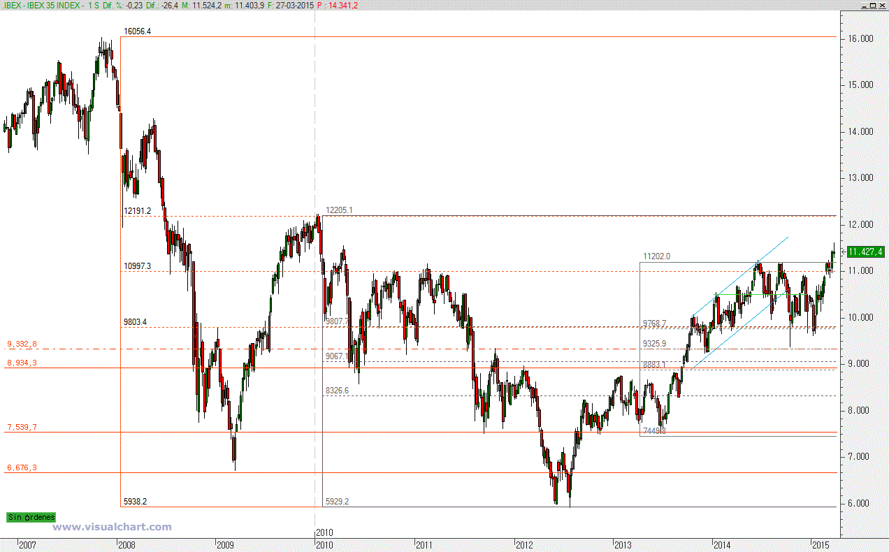 Gráfico semanal Ibex ibex