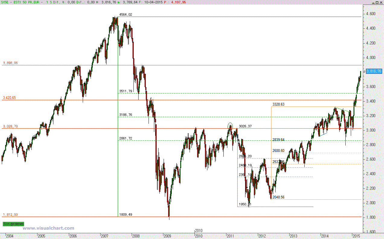 Gráfico semanal EuroStoxx50 es