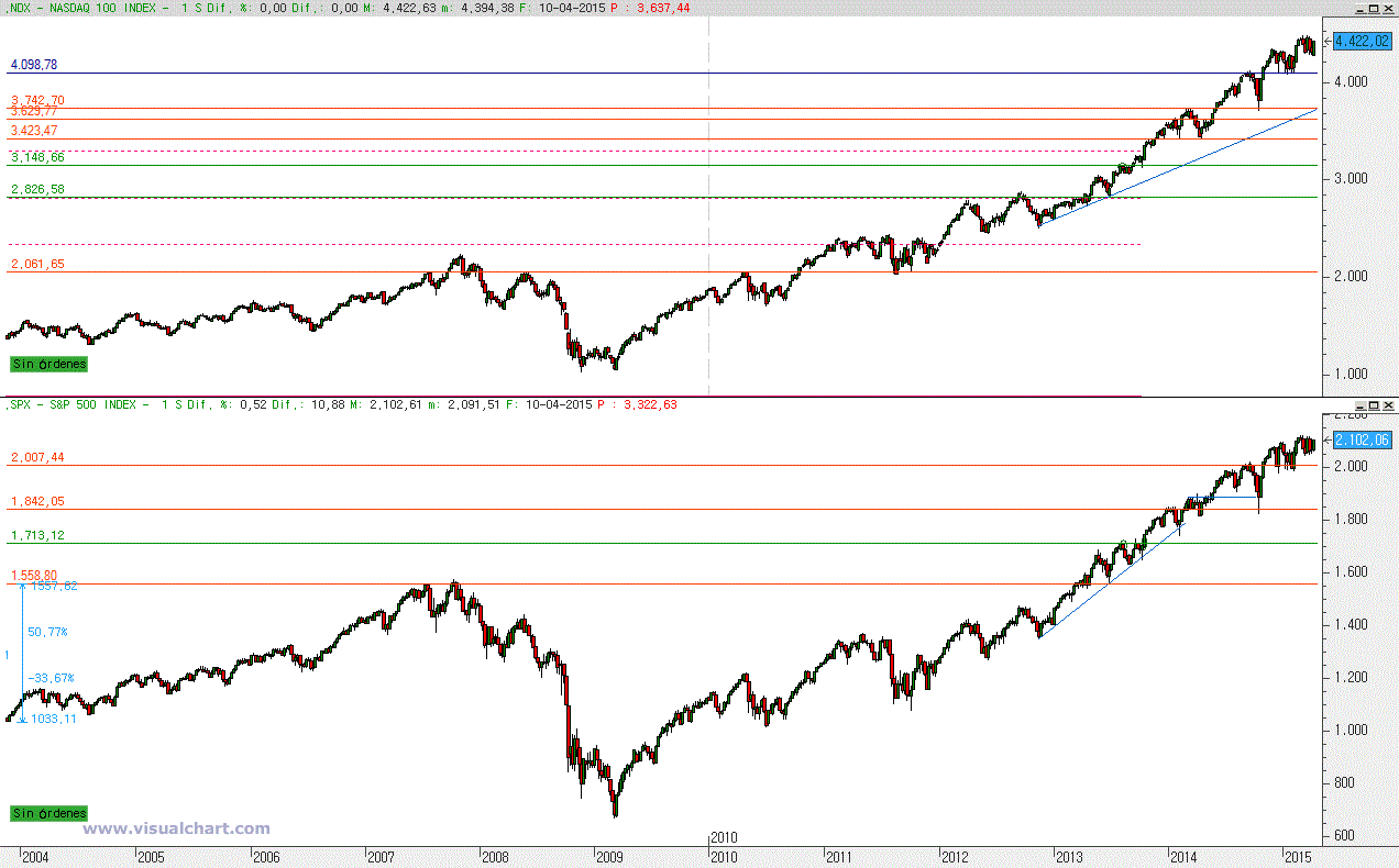 Gráfico semanal Nasdaq y S&P usa