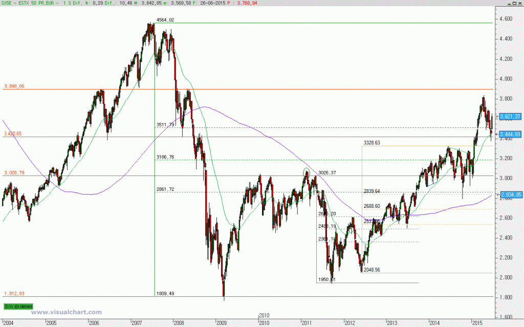 Gráfico semanal EuroStoxx