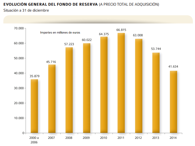 Fondo de Reserva