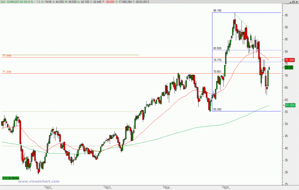 Gráfico semanal Daimler (fuente VisualChart.com)