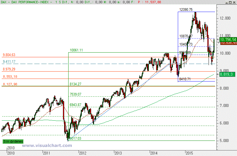 dax