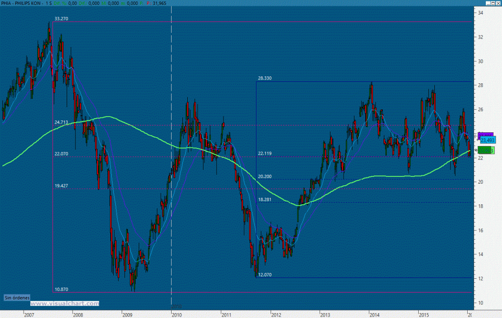 Gráfico Semanal Philips (Fuente Visual Chart y elaboración propia)