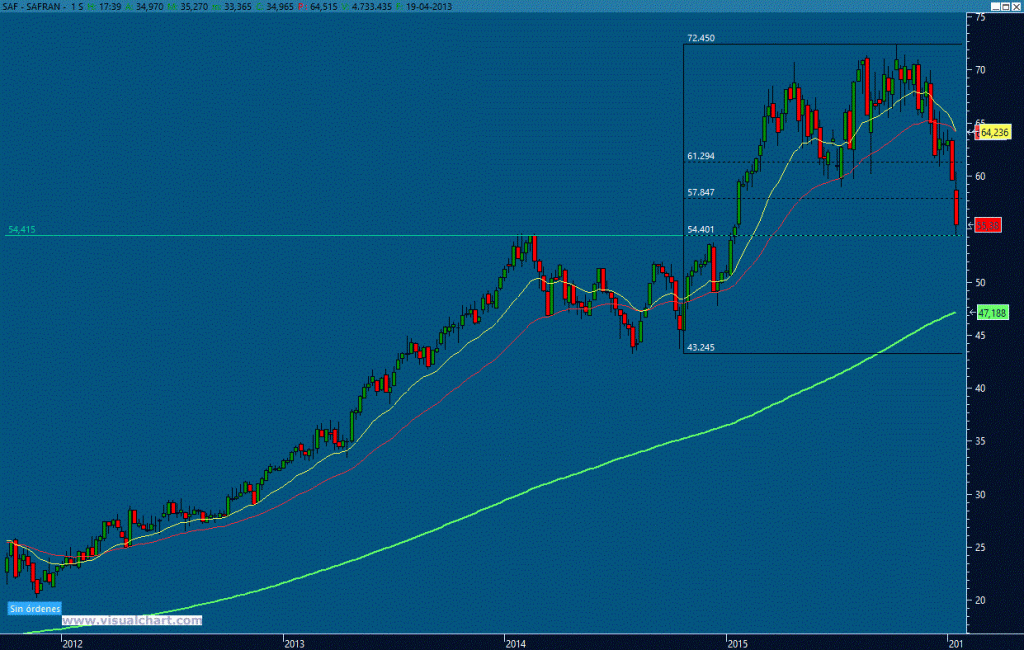 Gráfico semanal Safrán (Fuente Visual Chart y elaboración propia)