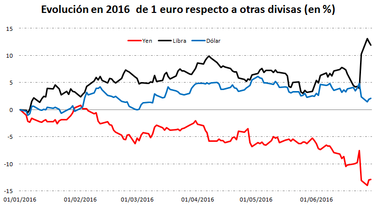 grafico