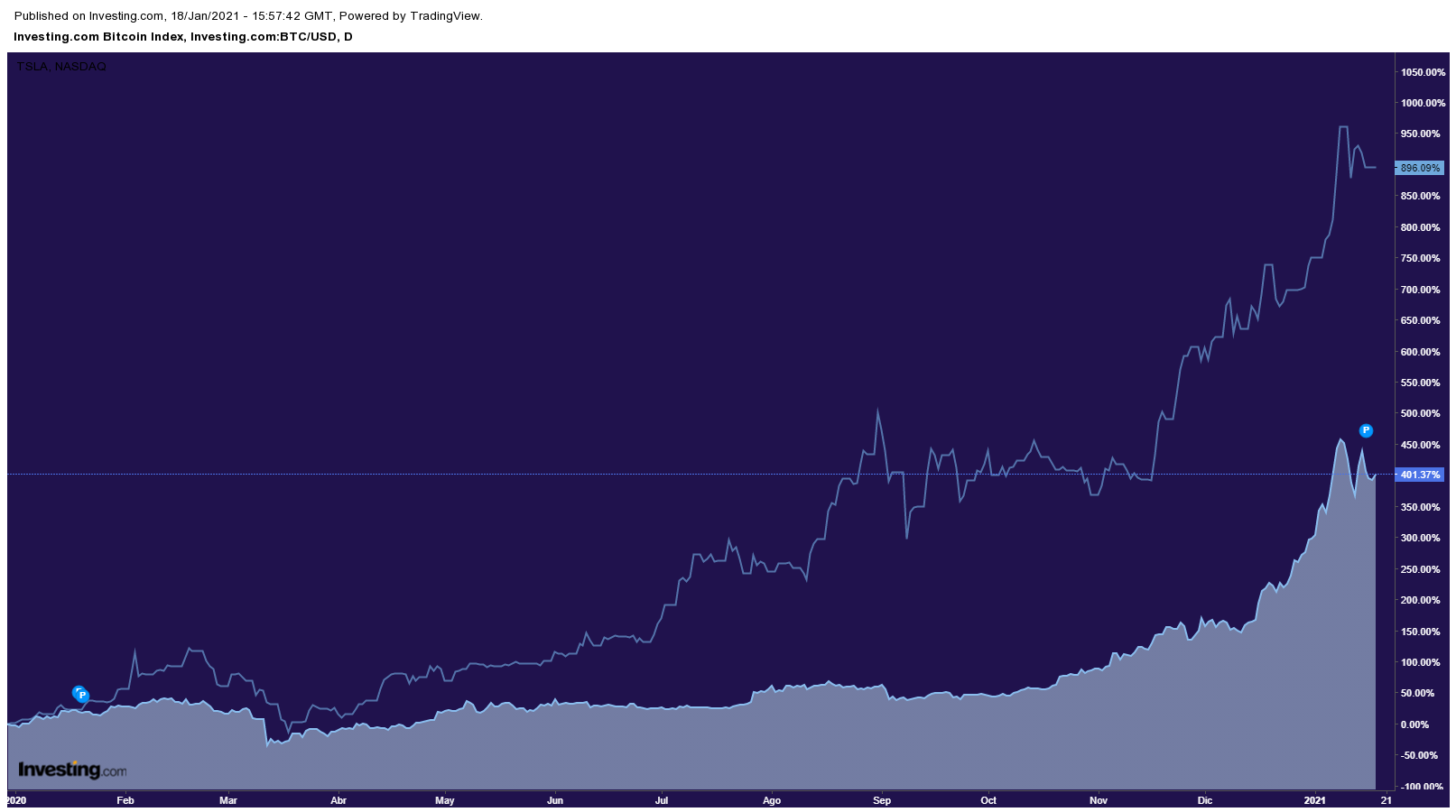 Bitcoin vs Tesla