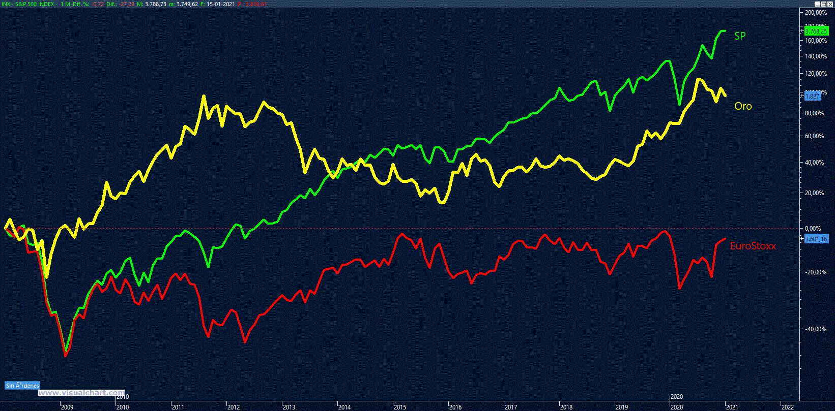 Gráfico Oro vs Bolsas